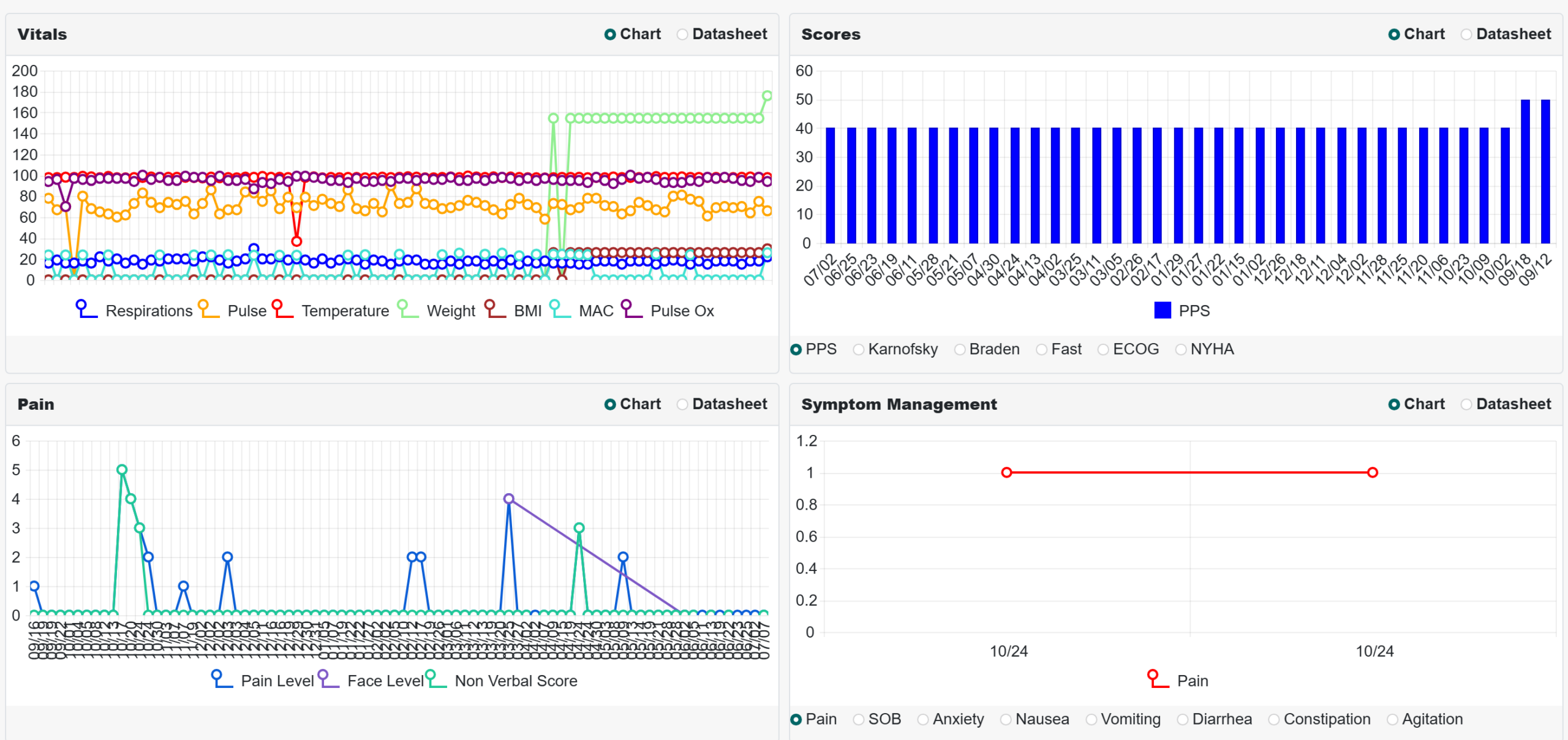 Hospice patient trends dashboard displaying clinical charts, vitals, symptom management, and documentation insights